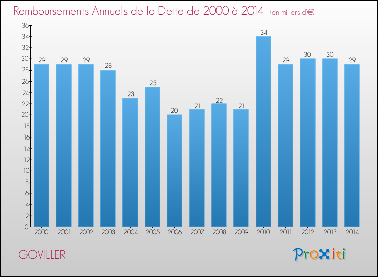 Evolution de l'annuité de la dette pour la commune de GOVILLER de 2000 à 2014 Annuités de la dette pour GOVILLER de 2000 à 2014
