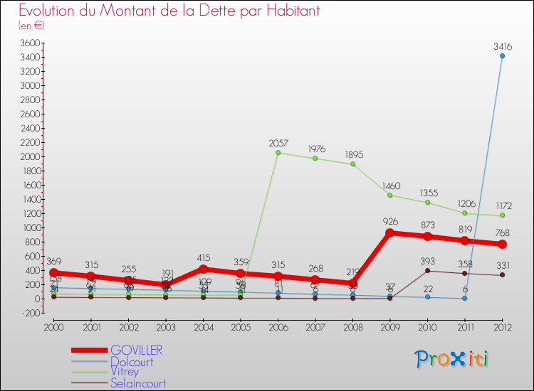 Evolution de la dette par habitant pour la commune de GOVILLER et les communes proches de 2000 à 2012 Comparaison de la dette par habitant pour GOVILLER et les communes voisines de 2000 à 2012