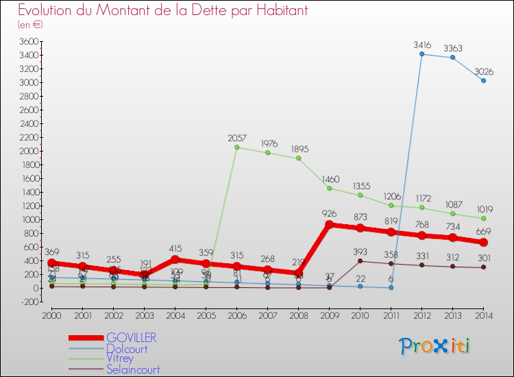Evolution de la dette par habitant pour la commune de GOVILLER et les communes proches de 2000 à 2014 Comparaison de la dette par habitant pour GOVILLER et les communes voisines de 2000 à 2014