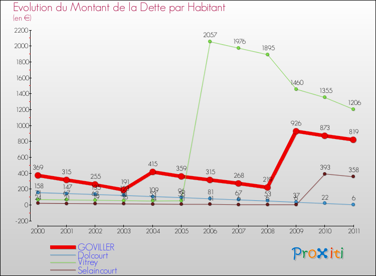Evolution de la dette par habitant pour la commune de GOVILLER et les communes proches Comparaison de la dette par habitant pour GOVILLER et les communes voisines