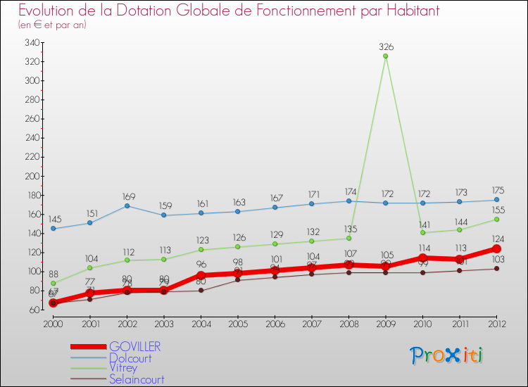 Evolution et montant de la dotation globale de fonctionnement par Habitant pour GOVILLER et les communes proches Comparaison des dotations globales de fonctionnement par habitant pour GOVILLER et les communes voisines