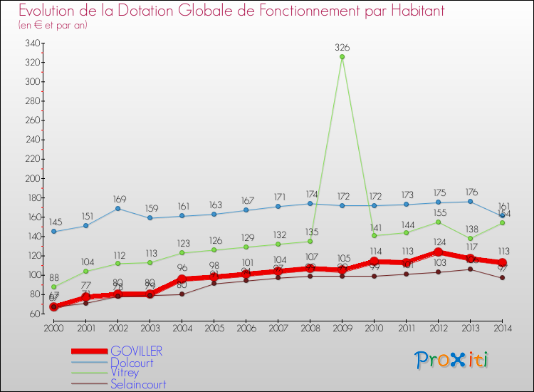Evolution et montant de la dotation globale de fonctionnement par Habitant pour GOVILLER et les communes proches de 2000 à 2014. Comparaison des dotations globales de fonctionnement par habitant pour GOVILLER et les communes voisines de 2000 à 2014.