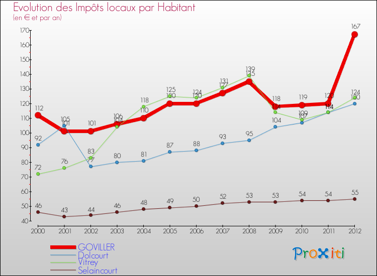 Evolution et montant des impôts locaux par Habitant pour GOVILLER et les communes proches Comparaison des impôts locaux par habitant pour GOVILLER et les communes voisines