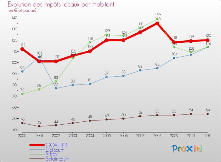 Evolution et montant des impôts locaux par Habitant pour GOVILLER et les communes proches Comparaison des impôts locaux par habitant pour GOVILLER et les communes voisines