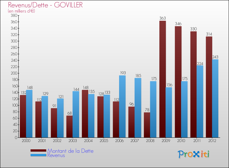 Evolution comparée de la dette et des revenus pour la commune de GOVILLER de 2000 à 2012 Comparaison de la dette et des revenus pour GOVILLER de 2000 à 2012