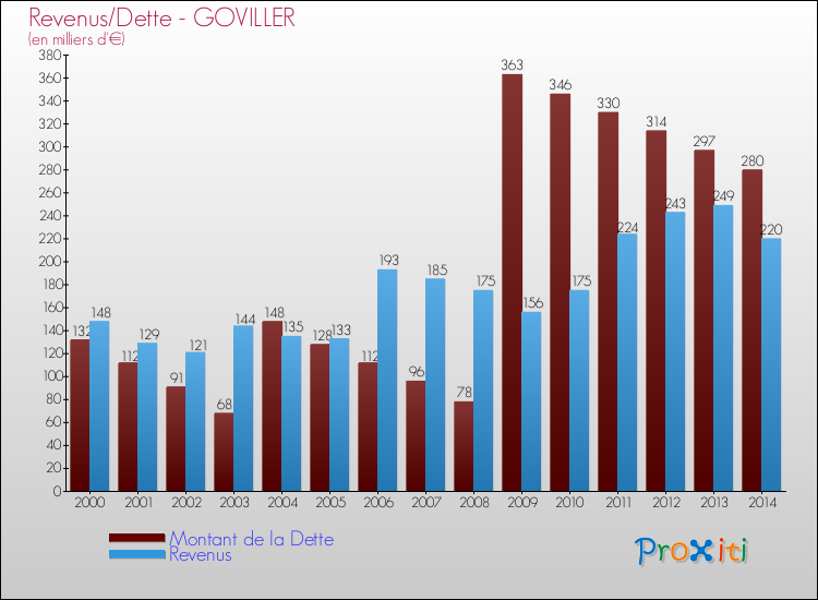 Evolution comparée de la dette et des revenus pour la commune de GOVILLER de 2000 à 2014 Comparaison de la dette et des revenus pour GOVILLER de 2000 à 2014