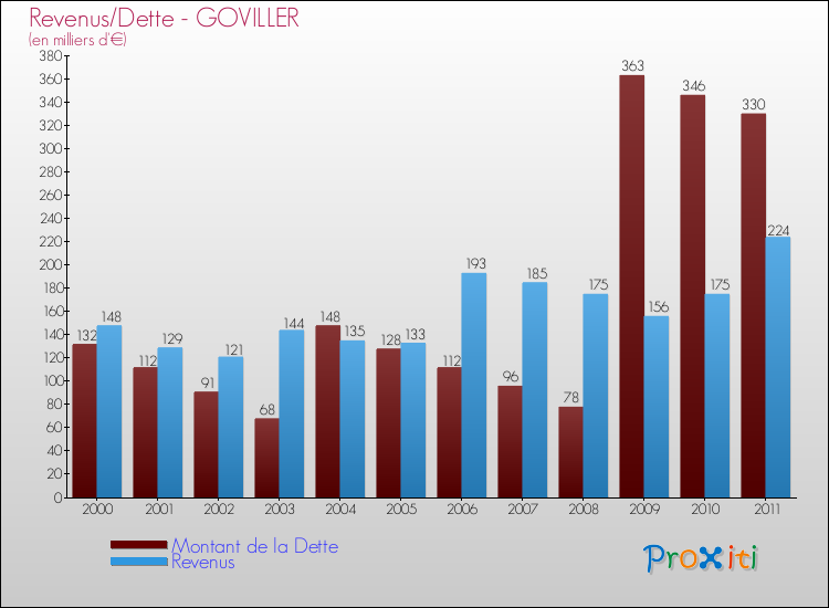 Evolution comparée de la dette et des revenus pour la commune de GOVILLER de 2000 à 2011 Comparaison de la dette et des revenus pour GOVILLER de 2000 à 2011