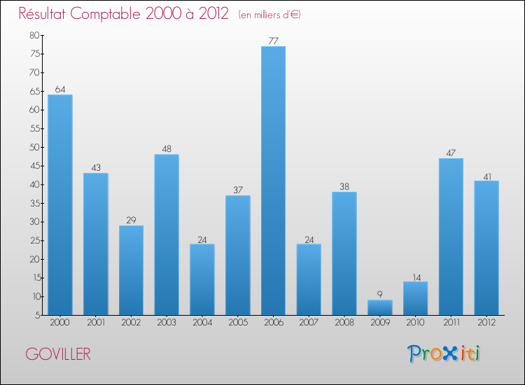 Evolution du résultat comptable pour la commune de GOVILLER de 2000 à 2012 Evolution du résultat comptable pour GOVILLER de 2000 à 2012