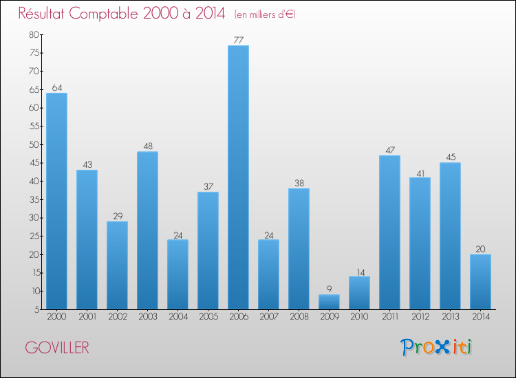 Evolution du résultat comptable pour la commune de GOVILLER de 2000 à 2014 Evolution du résultat comptable pour GOVILLER de 2000 à 2014