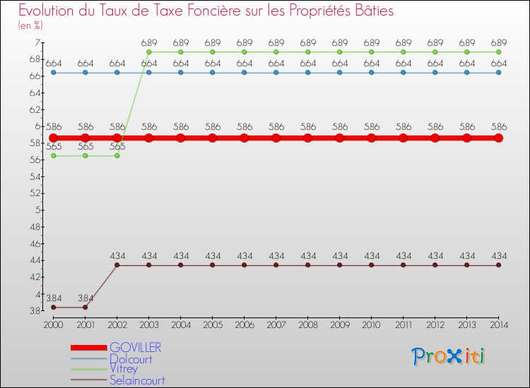 Evolution du taux de la taxe foncière sur le bati pour GOVILLER et les communes proches de 2000 à 2014 Comparaison des taux de taxe foncière sur le bati pour GOVILLER et les communes voisines de 2000 à 2014