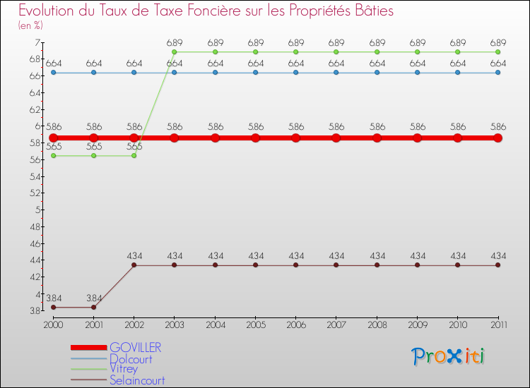 Evolution du taux de la taxe foncière sur le bati pour GOVILLER et les communes proches Comparaison des taux de taxe foncière sur le bati pour GOVILLER et les communes voisines