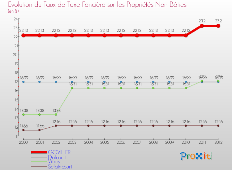 Evolution du taux de la taxe foncière sur les immeubles et terrains non batis pour GOVILLER et les communes proches de 2000 à 2012 Comparaison des taux de la taxe foncière sur les immeubles et terrains non batis pour GOVILLER et les communes voisines de 2000 à 2012
