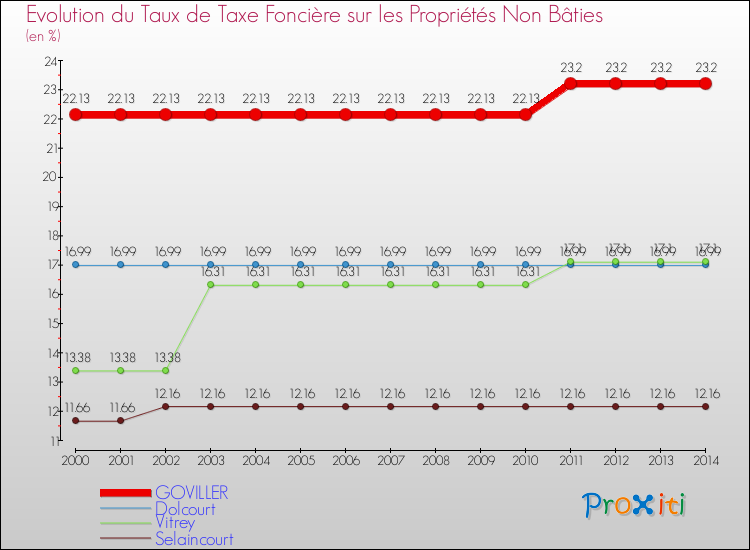 Evolution du taux de la taxe foncière sur les immeubles et terrains non batis pour GOVILLER et les communes proches de 2000 à 2014 Comparaison des taux de la taxe foncière sur les immeubles et terrains non batis pour GOVILLER et les communes voisines de 2000 à 2014