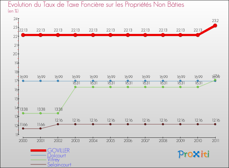 Evolution du taux de la taxe foncière sur les immeubles et terrains non batis pour GOVILLER et les communes proches Comparaison des taux de la taxe foncière sur les immeubles et terrains non batis pour GOVILLER et les communes voisines