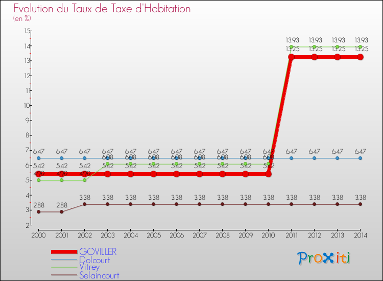 Evolution du taux de la taxe d'habitation pour GOVILLER et les communes proches de 2000 à 2014 Comparaison des taux de la taxe d'habitation pour GOVILLER et les communes voisines de 2000 à 2014
