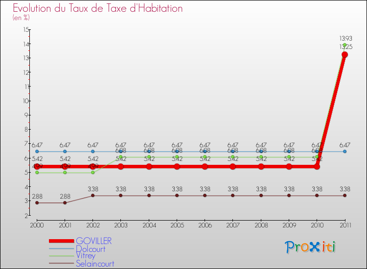 Evolution du taux de la taxe d'habitation pour GOVILLER et les communes proches Comparaison des taux de la taxe d'habitation pour GOVILLER et les communes voisines