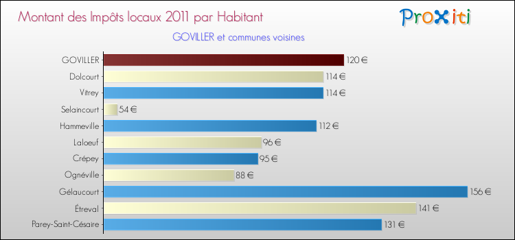 Montant des impôts locaux par Habitant pour GOVILLER et les communes proches Comparaison des impôts locaux par habitant pour GOVILLER et les communes voisines