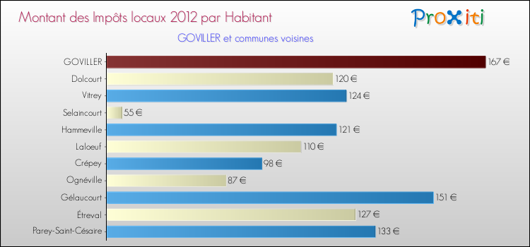 Montant des impôts locaux par Habitant pour GOVILLER et les communes proches Comparaison des impôts locaux par habitant pour GOVILLER et les communes voisines