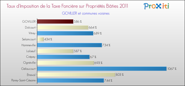 Taux d'imposition de la taxe foncière sur le bati 2011 pour GOVILLER et les communes proches Comparaison des taux d'imposition de la taxe foncière sur le bati 2011 pour GOVILLER et les communes voisines