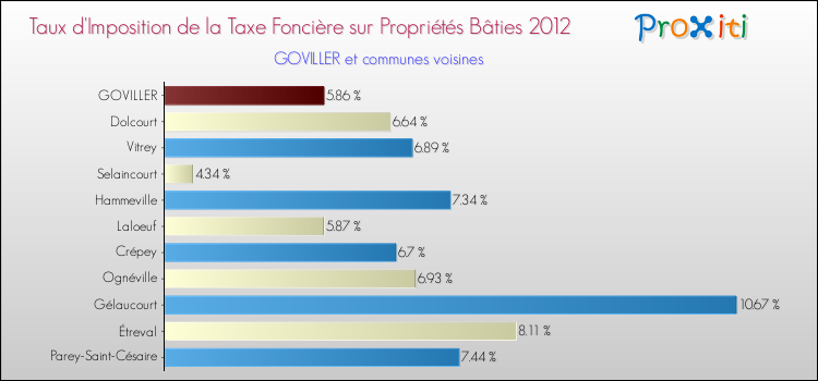 Taux d'imposition de la taxe foncière sur le bati 2012 pour GOVILLER et les communes proches Comparaison des taux d'imposition de la taxe foncière sur le bati 2012 pour GOVILLER et les communes voisines