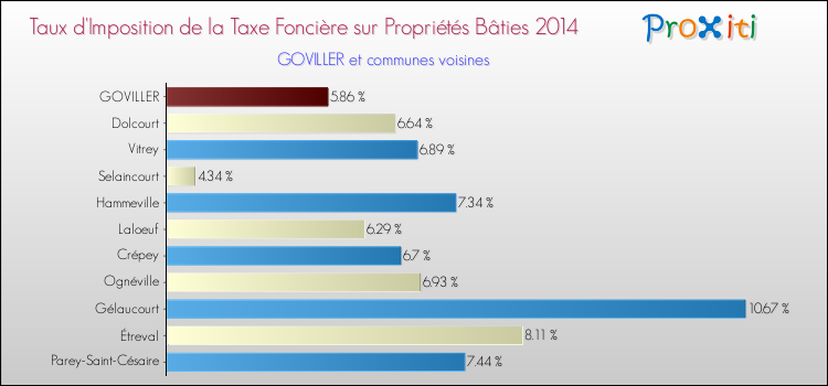Taux d'imposition de la taxe foncière sur le bati 2014 pour GOVILLER et les communes proches Comparaison des taux d'imposition de la taxe foncière sur le bati 2014 pour GOVILLER et les communes voisines