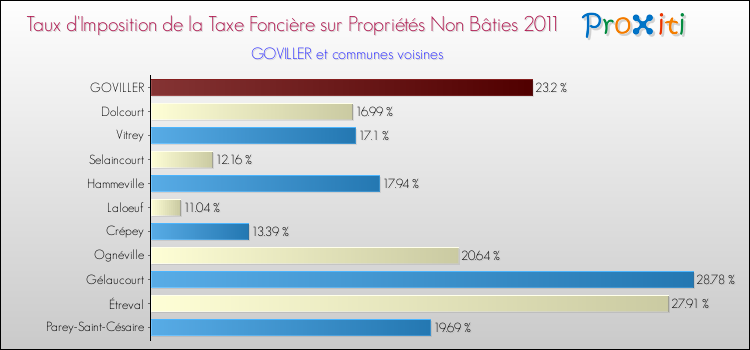 Taux d'imposition de la taxe foncière sur les immeubles et terrains non batis 2011 pour GOVILLER et les communes proches Comparaison des taux d'imposition de la taxe foncière sur les immeubles et terrains non batis 2011 pour GOVILLER et les communes voisines