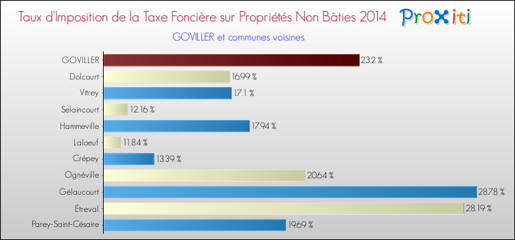Taux d'imposition de la taxe foncière sur les immeubles et terrains non batis 2014 pour GOVILLER et les communes proches Comparaison des taux d'imposition de la taxe foncière sur les immeubles et terrains non batis 2014 pour GOVILLER et les communes voisines