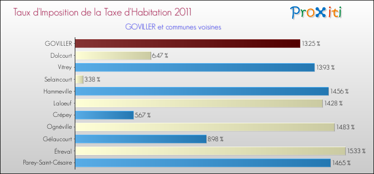 Taux d'imposition de la taxe d'habitation 2011 pour GOVILLER et les communes proches Comparaison des taux d'imposition de la taxe d'habitation 2011 pour GOVILLER et les communes voisines
