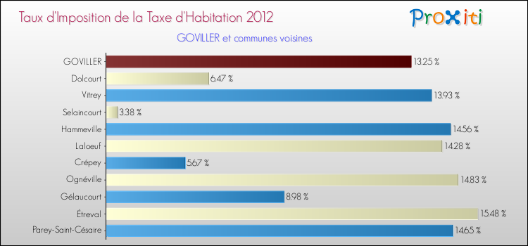 Taux d'imposition de la taxe d'habitation 2012 pour GOVILLER et les communes proches Comparaison des taux d'imposition de la taxe d'habitation 2012 pour GOVILLER et les communes voisines