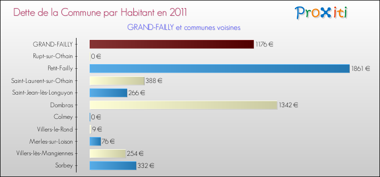 Dette par habitant de la commune en 2011 pour GRAND-FAILLY et les communes proches Comparaison de la dette par habitant de la commune en 2011 pour GRAND-FAILLY et les communes voisines