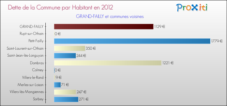 Dette par habitant de la commune en 2012 pour GRAND-FAILLY et les communes proches Comparaison de la dette par habitant de la commune en 2012 pour GRAND-FAILLY et les communes voisines