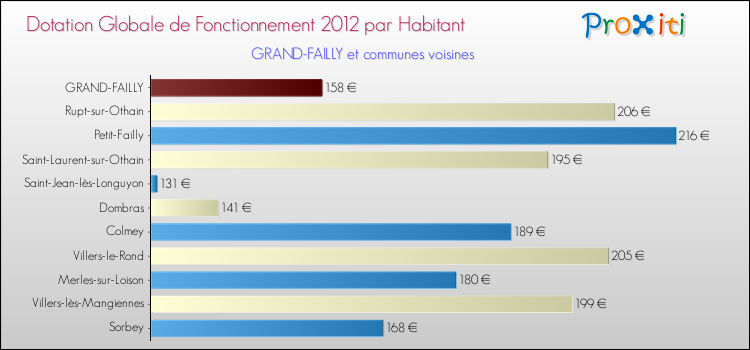 Montant des dotations globales de fonctionnement DGF par Habitant pour GRAND-FAILLY et les communes proches Comparaison des des dotations globales de fonctionnement DGF par habitant pour GRAND-FAILLY et les communes voisines