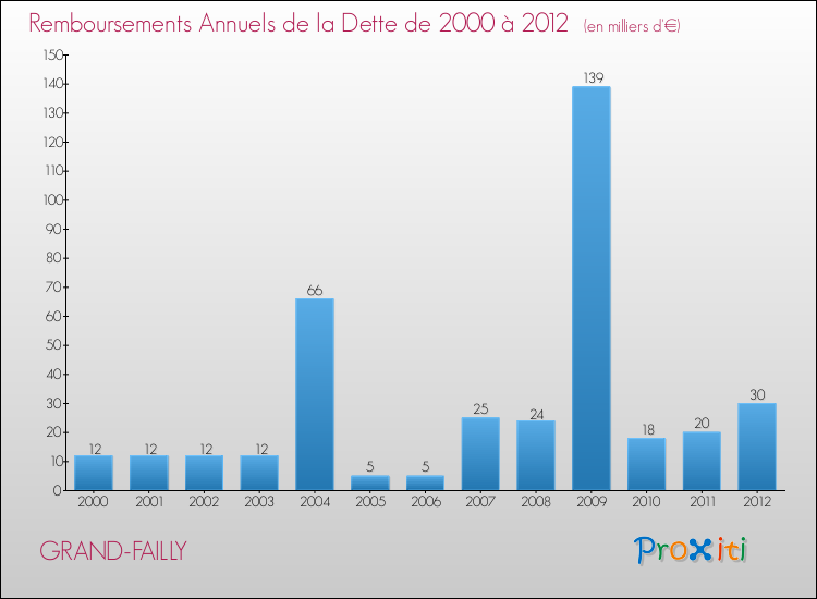 Evolution de l'annuité de la dette pour la commune de GRAND-FAILLY de 2000 à 2012 Annuités de la dette pour GRAND-FAILLY de 2000 à 2012
