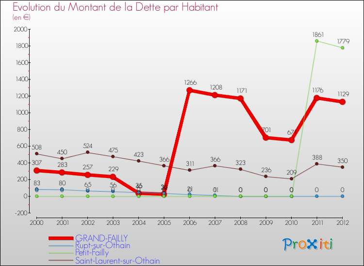 Evolution de la dette par habitant pour la commune de GRAND-FAILLY et les communes proches de 2000 à 2012 Comparaison de la dette par habitant pour GRAND-FAILLY et les communes voisines de 2000 à 2012