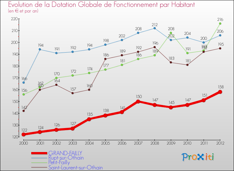 Evolution et montant de la dotation globale de fonctionnement par Habitant pour GRAND-FAILLY et les communes proches Comparaison des dotations globales de fonctionnement par habitant pour GRAND-FAILLY et les communes voisines