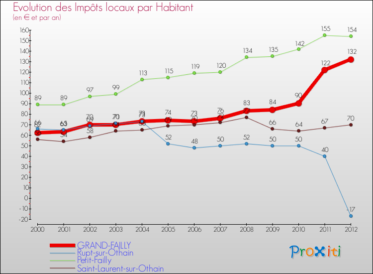 Evolution et montant des impôts locaux par Habitant pour GRAND-FAILLY et les communes proches Comparaison des impôts locaux par habitant pour GRAND-FAILLY et les communes voisines