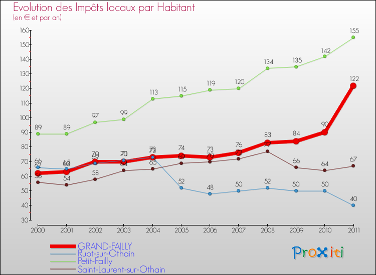 Evolution et montant des impôts locaux par Habitant pour GRAND-FAILLY et les communes proches Comparaison des impôts locaux par habitant pour GRAND-FAILLY et les communes voisines