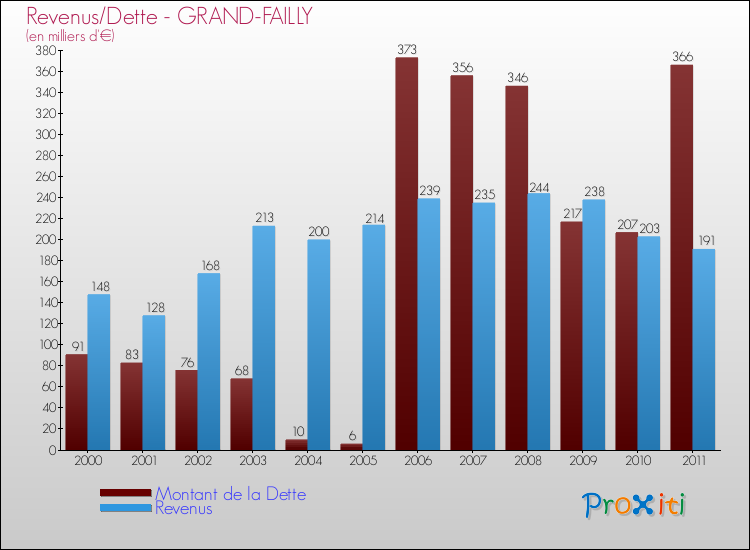 Evolution comparée de la dette et des revenus pour la commune de GRAND-FAILLY de 2000 à 2011 Comparaison de la dette et des revenus pour GRAND-FAILLY de 2000 à 2011