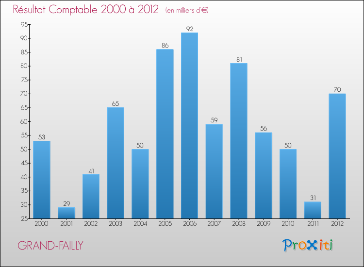 Evolution du résultat comptable pour la commune de GRAND-FAILLY de 2000 à 2012 Evolution du résultat comptable pour GRAND-FAILLY de 2000 à 2012