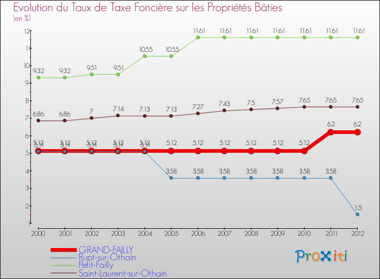 Evolution du taux de la taxe foncière sur le bati pour GRAND-FAILLY et les communes proches de 2000 à 2012 Comparaison des taux de taxe foncière sur le bati pour GRAND-FAILLY et les communes voisines de 2000 à 2012
