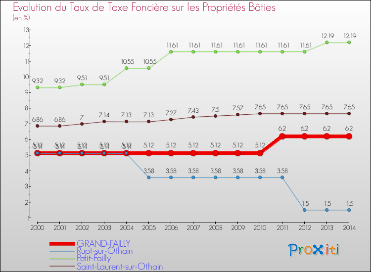 Evolution du taux de la taxe foncière sur le bati pour GRAND-FAILLY et les communes proches de 2000 à 2014 Comparaison des taux de taxe foncière sur le bati pour GRAND-FAILLY et les communes voisines de 2000 à 2014