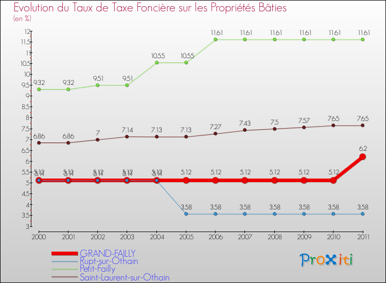Evolution du taux de la taxe foncière sur le bati pour GRAND-FAILLY et les communes proches Comparaison des taux de taxe foncière sur le bati pour GRAND-FAILLY et les communes voisines