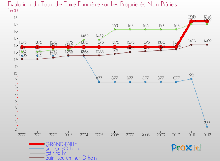 Evolution du taux de la taxe foncière sur les immeubles et terrains non batis pour GRAND-FAILLY et les communes proches de 2000 à 2012 Comparaison des taux de la taxe foncière sur les immeubles et terrains non batis pour GRAND-FAILLY et les communes voisines de 2000 à 2012