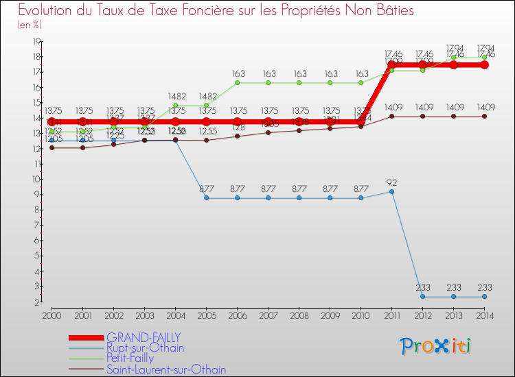 Evolution du taux de la taxe foncière sur les immeubles et terrains non batis pour GRAND-FAILLY et les communes proches de 2000 à 2014 Comparaison des taux de la taxe foncière sur les immeubles et terrains non batis pour GRAND-FAILLY et les communes voisines de 2000 à 2014
