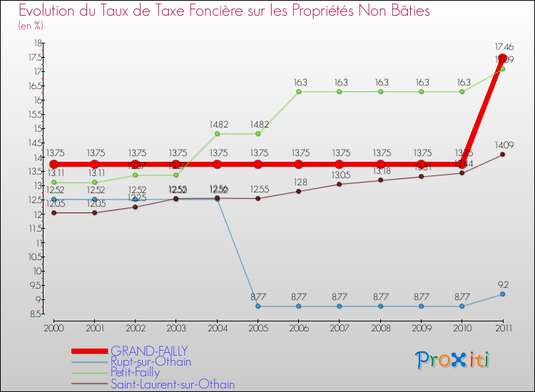 Evolution du taux de la taxe foncière sur les immeubles et terrains non batis pour GRAND-FAILLY et les communes proches Comparaison des taux de la taxe foncière sur les immeubles et terrains non batis pour GRAND-FAILLY et les communes voisines