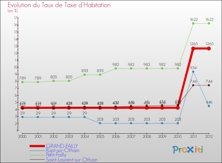 Evolution du taux de la taxe d'habitation pour GRAND-FAILLY et les communes proches Comparaison des taux de la taxe d'habitation pour GRAND-FAILLY et les communes voisines