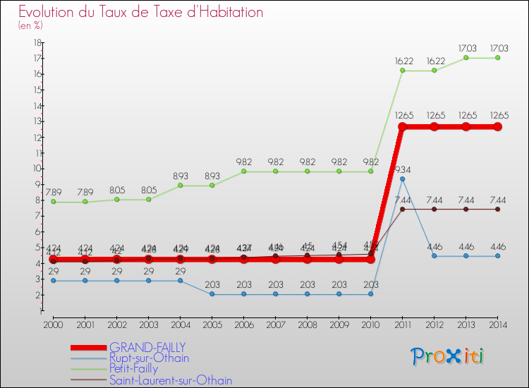 Evolution du taux de la taxe d'habitation pour GRAND-FAILLY et les communes proches de 2000 à 2014 Comparaison des taux de la taxe d'habitation pour GRAND-FAILLY et les communes voisines de 2000 à 2014