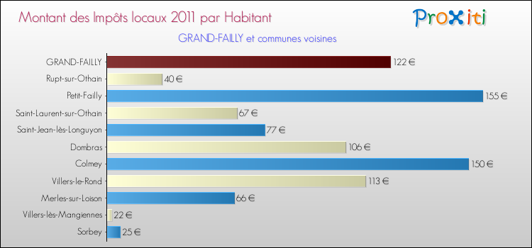 Montant des impôts locaux par Habitant pour GRAND-FAILLY et les communes proches Comparaison des impôts locaux par habitant pour GRAND-FAILLY et les communes voisines