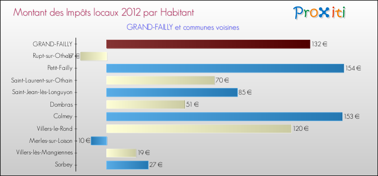 Montant des impôts locaux par Habitant pour GRAND-FAILLY et les communes proches Comparaison des impôts locaux par habitant pour GRAND-FAILLY et les communes voisines