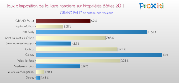 Taux d'imposition de la taxe foncière sur le bati 2011 pour GRAND-FAILLY et les communes proches Comparaison des taux d'imposition de la taxe foncière sur le bati 2011 pour GRAND-FAILLY et les communes voisines